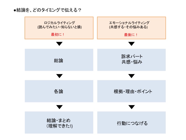 ライティングで成約率を上げる文章術とは サックルmagazine